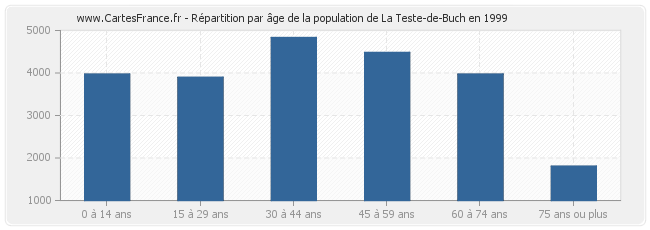 Répartition par âge de la population de La Teste-de-Buch en 1999